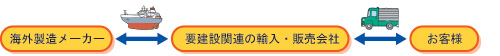 直輸入ルート